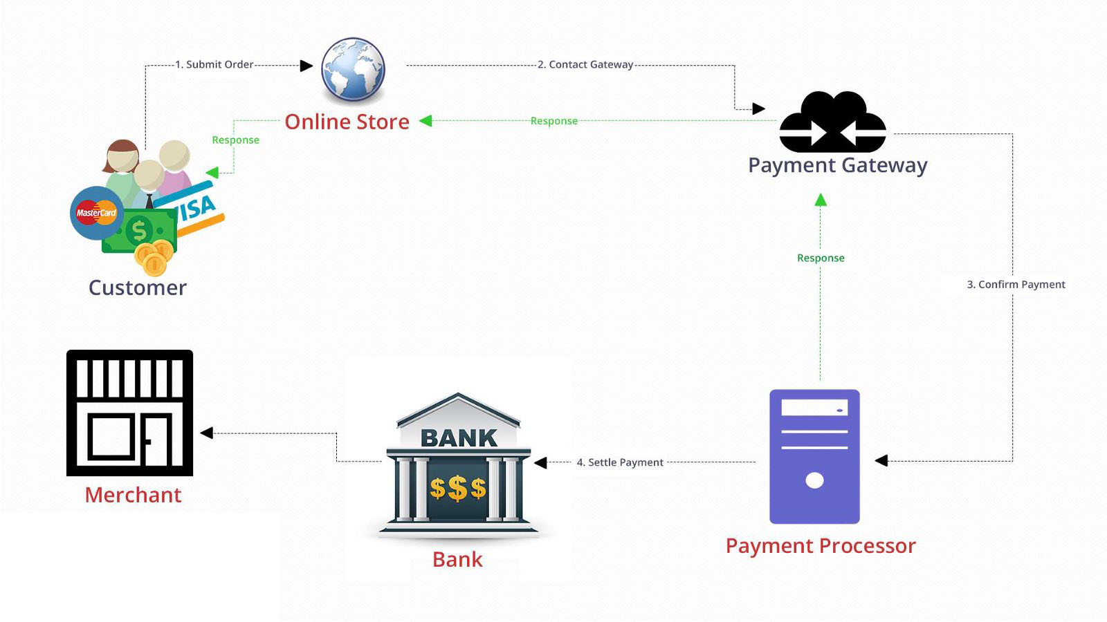 bigcommerce payment gateways merchant service provider